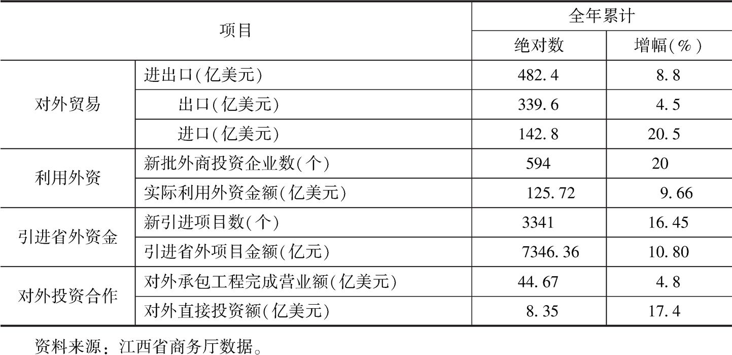 表1 2018年江西省开放型经济运行综合情况