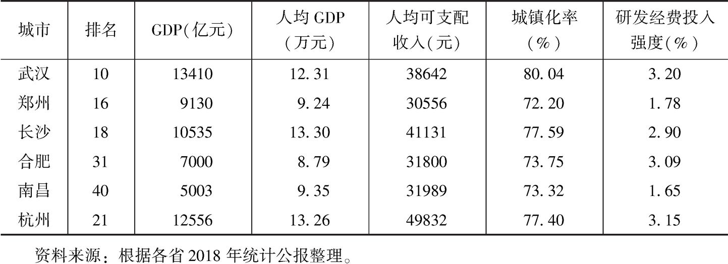 表1 2018年中部5省会及杭州市综合经济与可持续竞争力比较