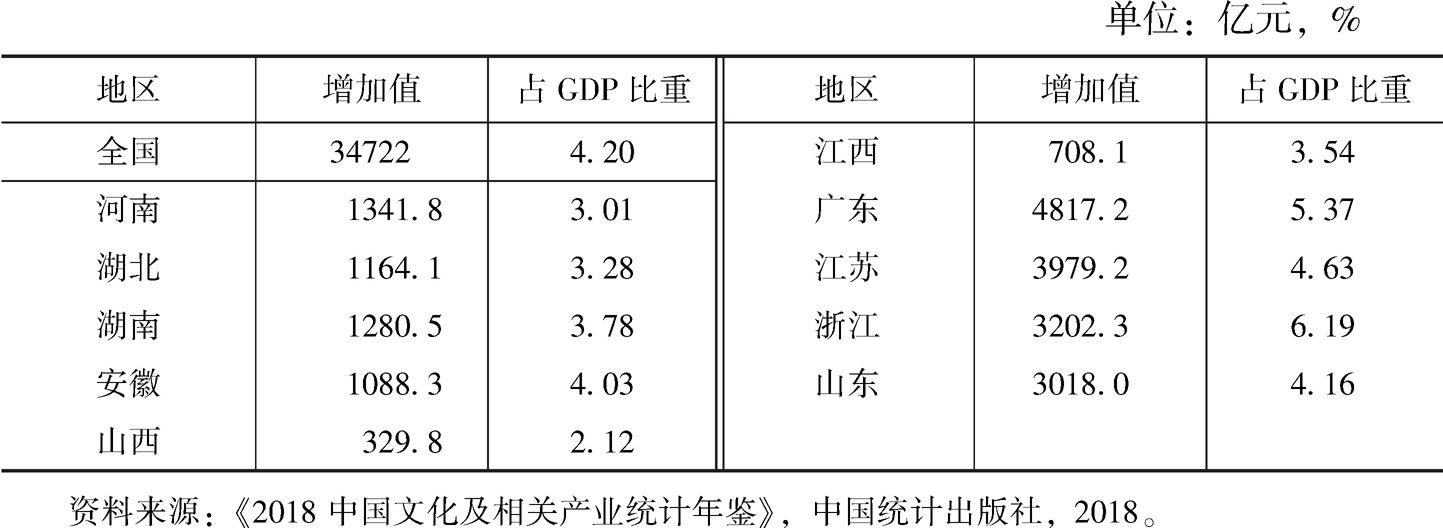 表3 2017年江西省和部分省份文化及相关产业增加值及占GDP比重