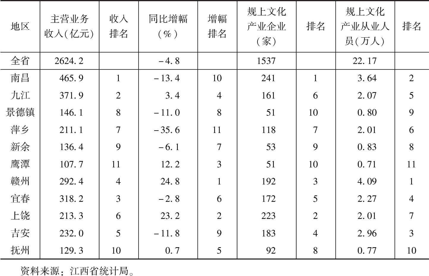 表6 2017年江西省各设区市文化产业发展数据