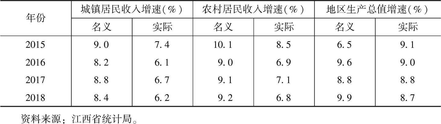 表5 江西城乡居民人均可支配收入增速与经济增速比较