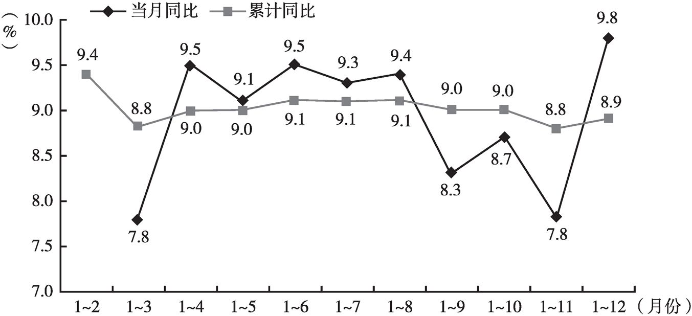 图1 2018年江西省规模以上工业增加值分月增长情况