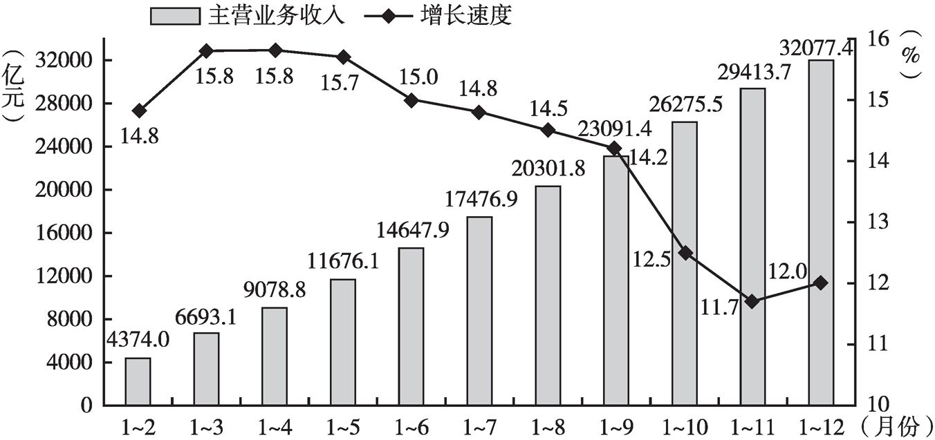 图2 2018年江西省规模以上工业主营业务收入分月完成情况
