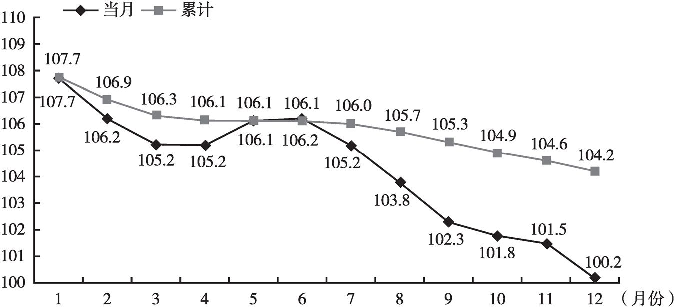 图4 2018年江西省工业生产者出厂价格指数分月情况