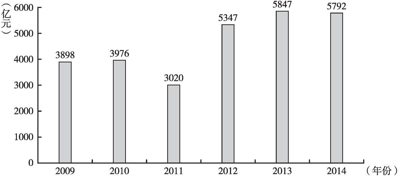 图1 2009～2014年全国社会融资规模增量