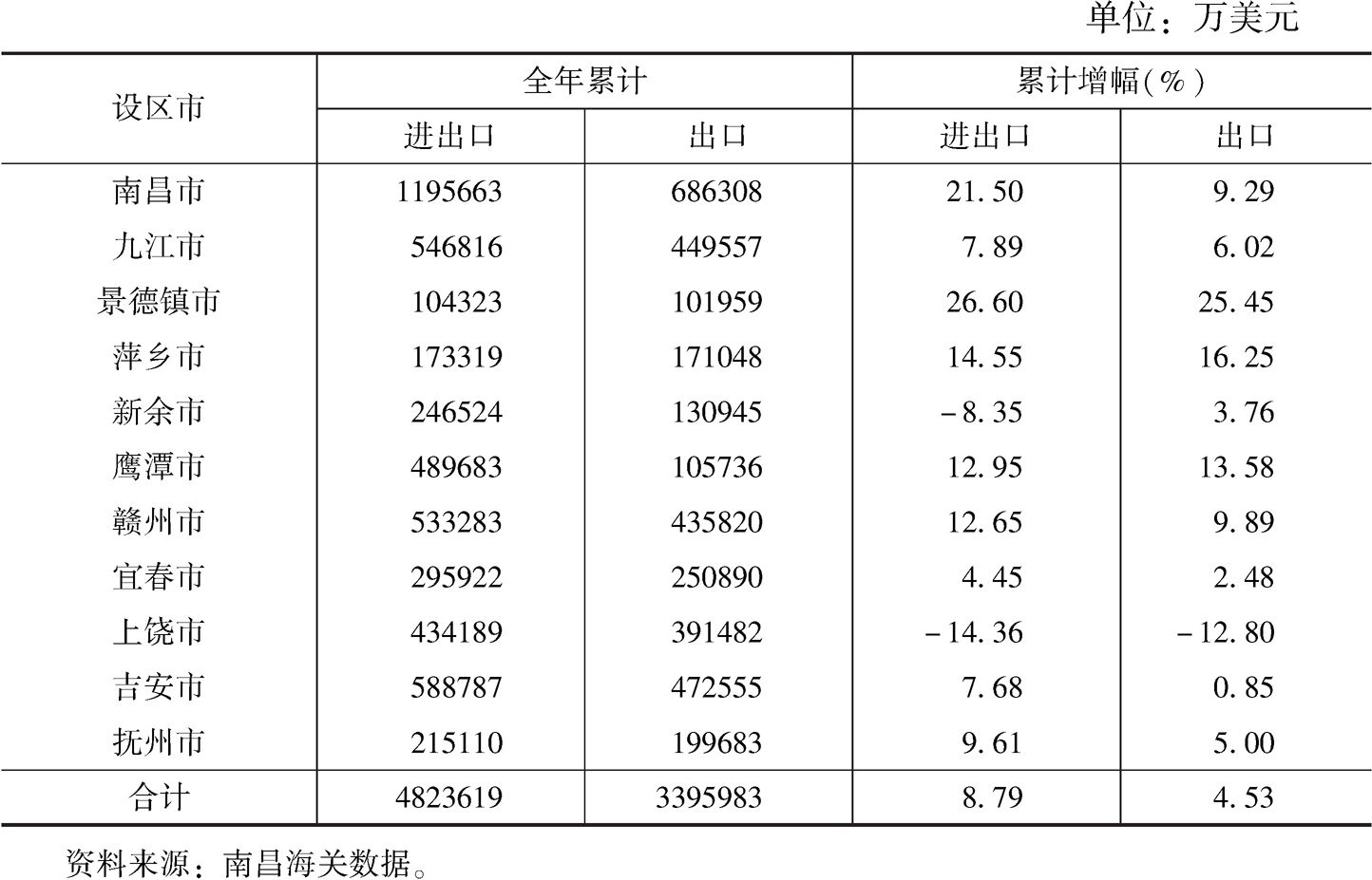 表4 2018年江西省外贸进出口分设区市情况