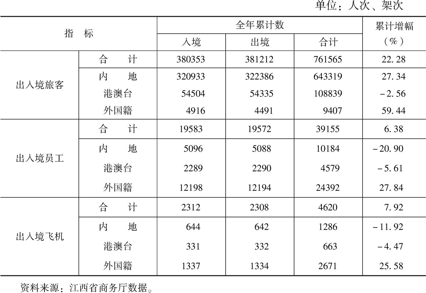 表7 2018年南昌航空口岸出入境情况统计