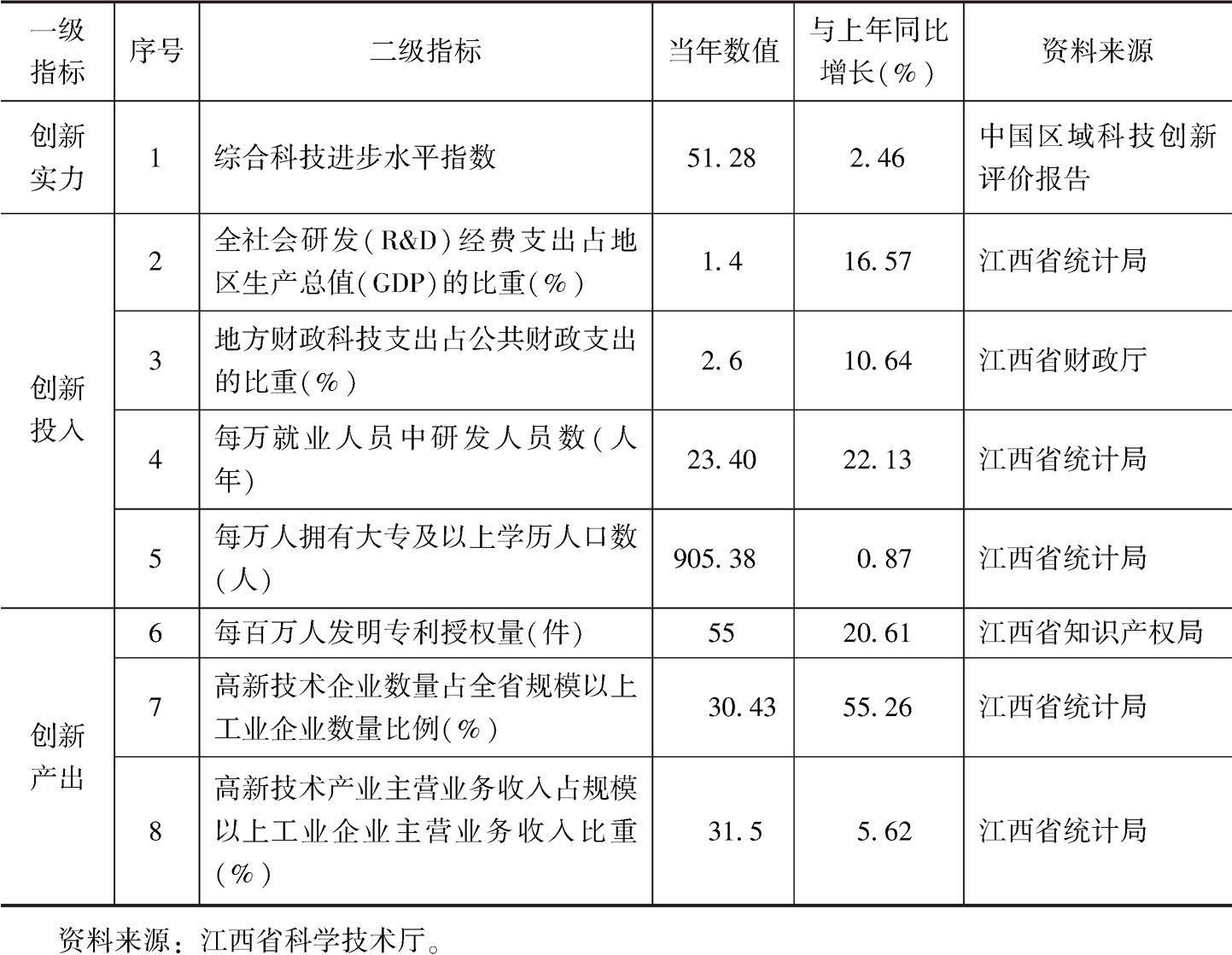 表1 2018年江西省创新成效评价指标