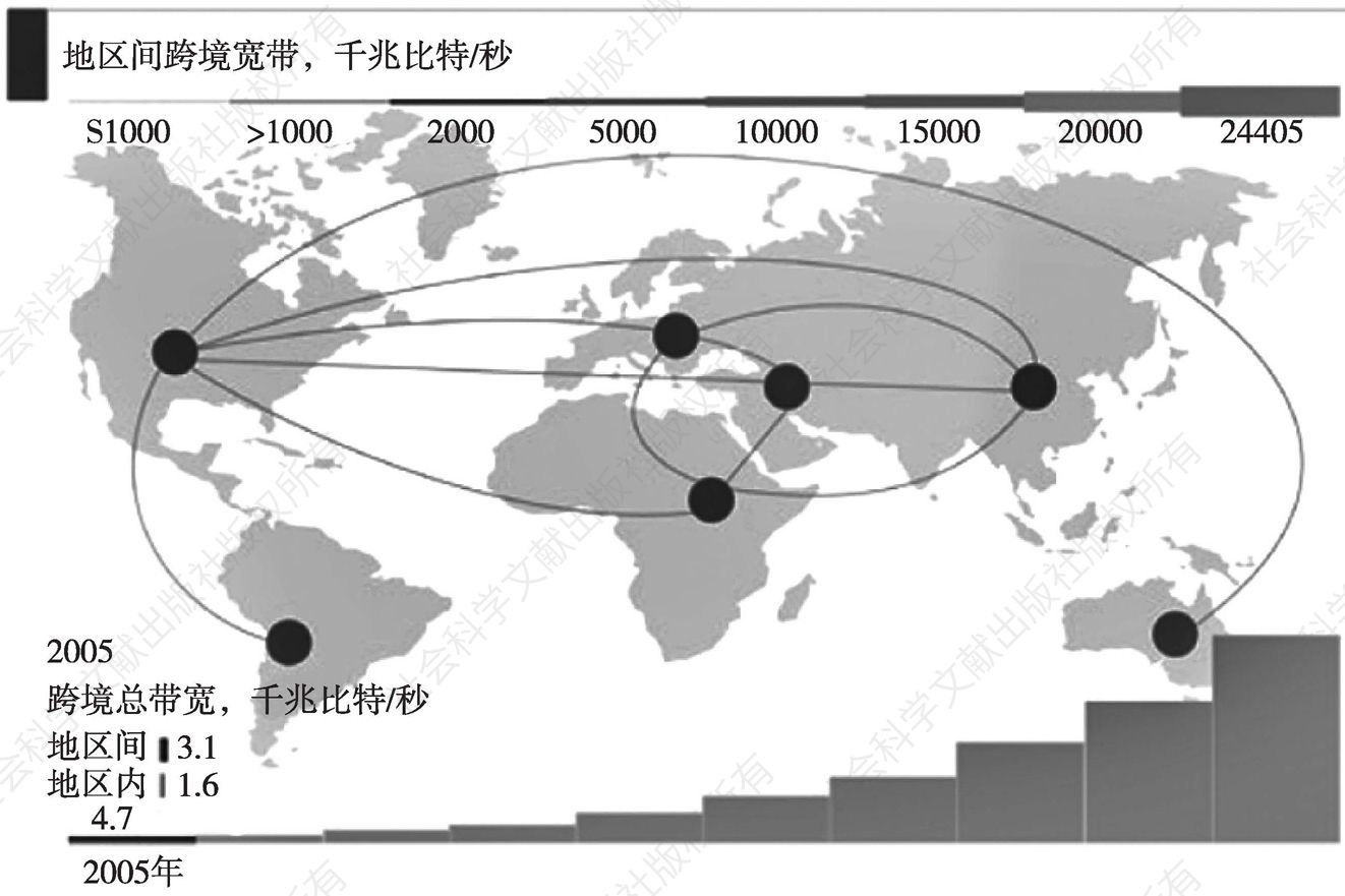 图3 2005年全球跨境总宽带