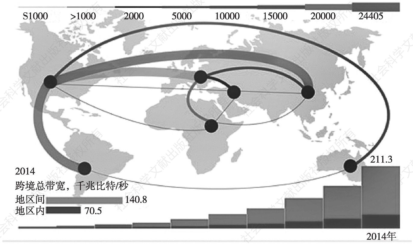 图4 2014年全球跨境总宽带