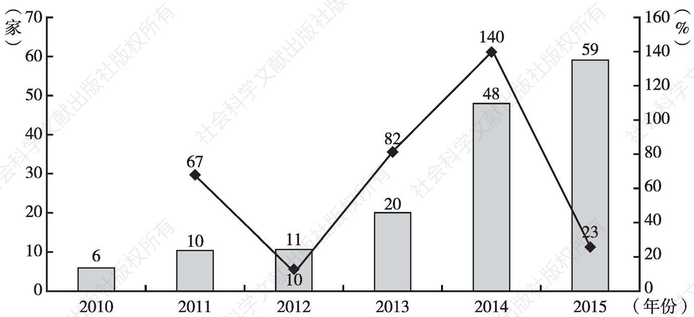 图9 2010～2015年进行融资的大数据企业数量及增长情况