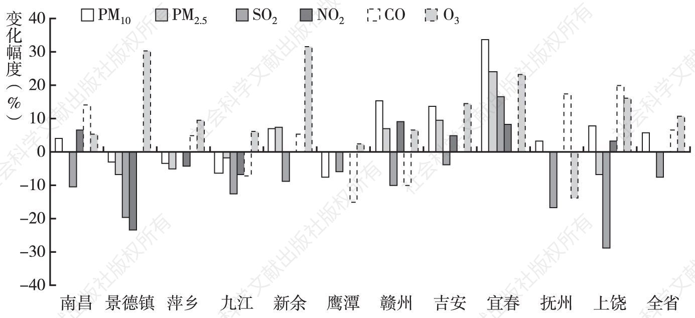图1 2016年较2015年江西省设区城市环境空气主要污染物浓度变化