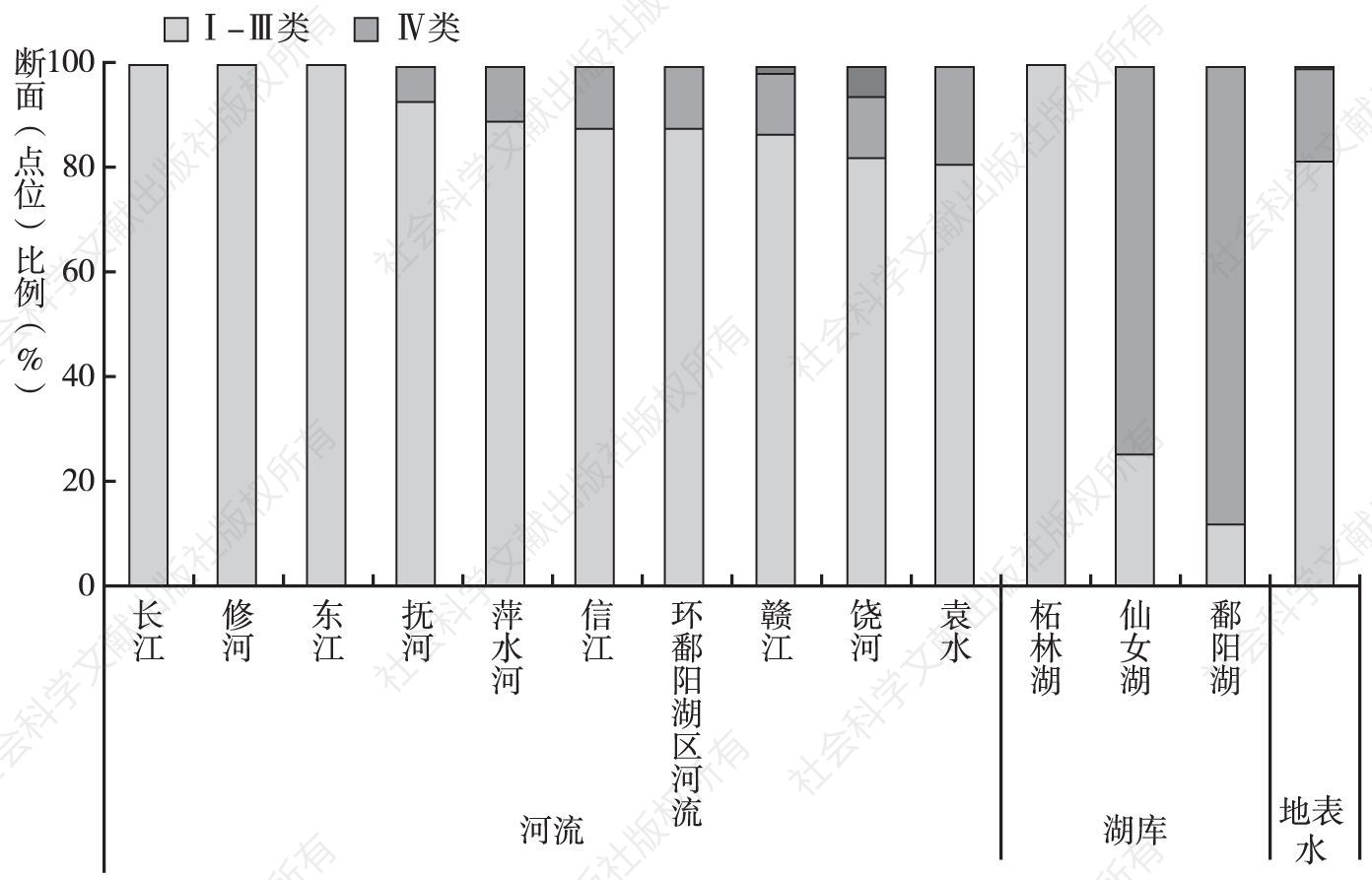 图2 2016年江西省主要河流和湖库水质类别比例