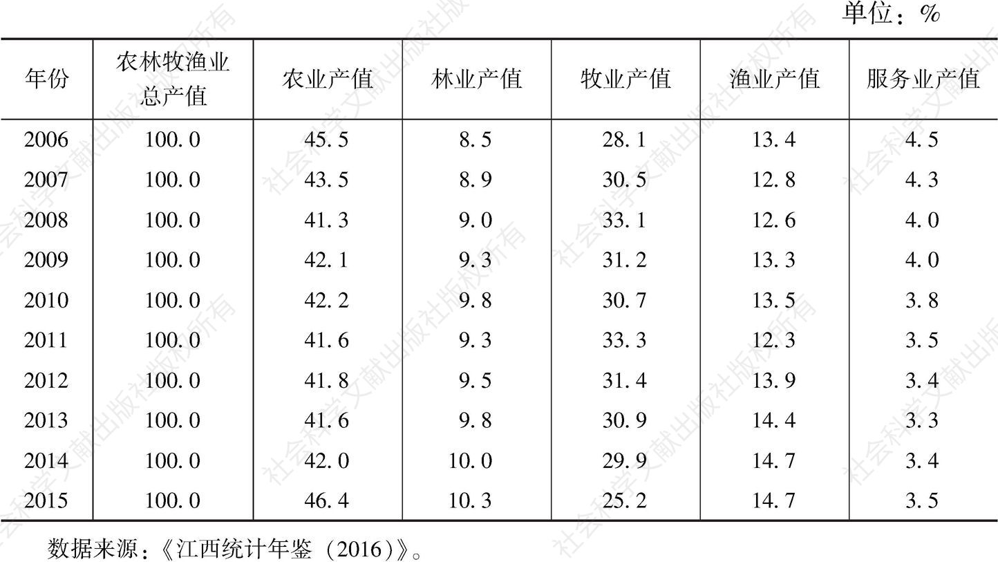 表2 2006～2015年江西农林牧渔业总产值构成