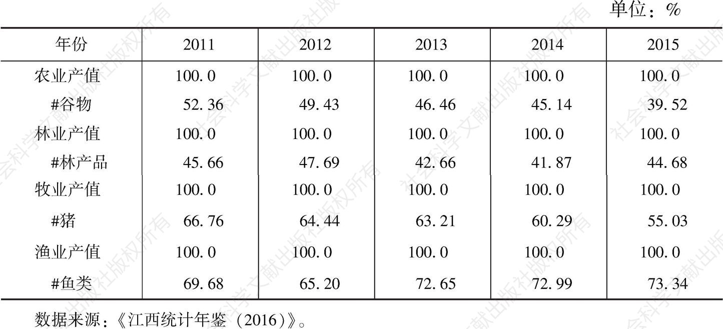 表3 2011～2015年江西农林牧渔业总产值构成