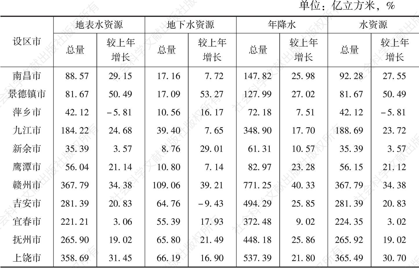 表1 2015年江西省行政分区水资源总量情况