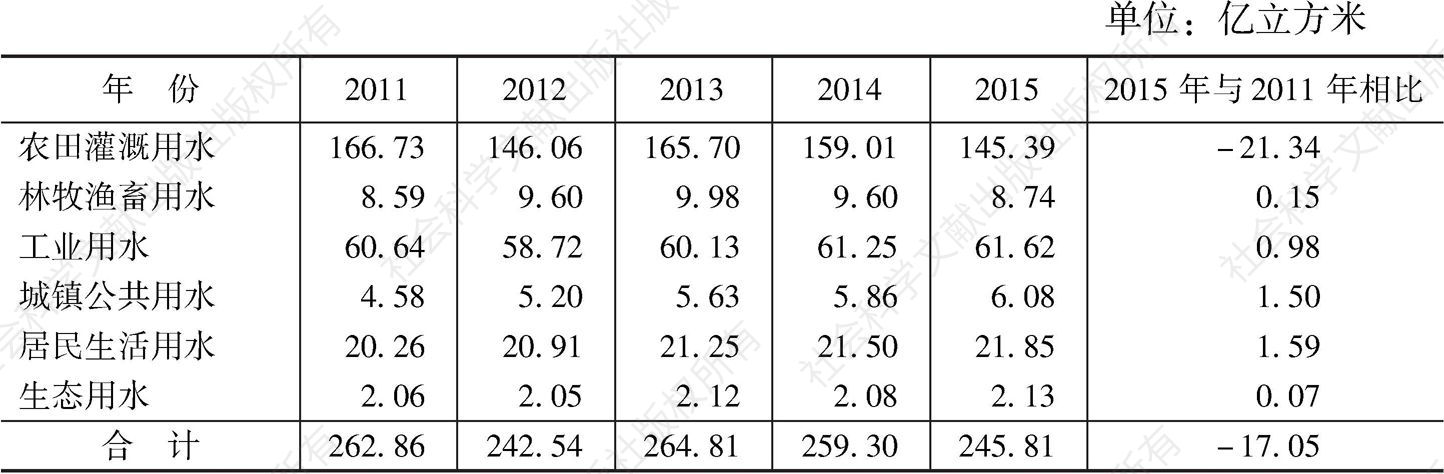 表2 2011～2015年全省用水总量控制情况