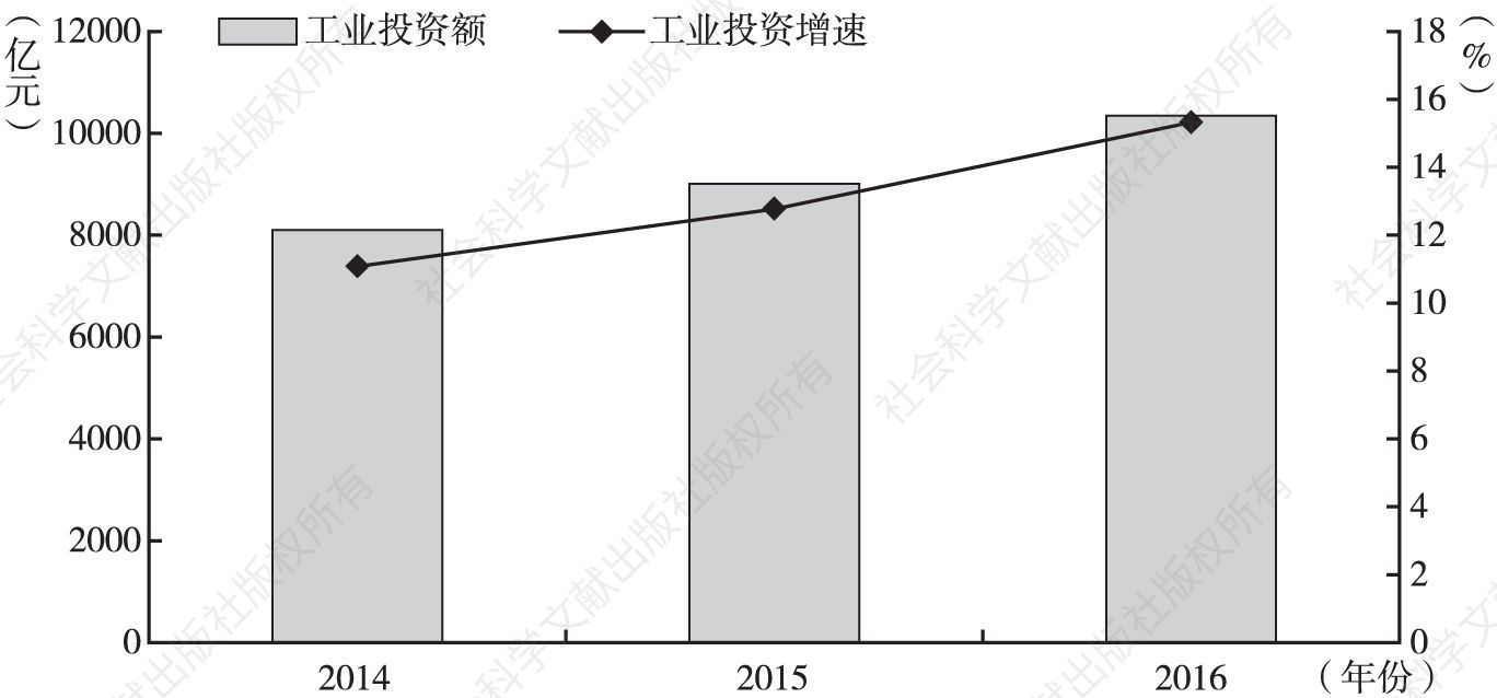 图2 2014～2016年江西省工业投资情况