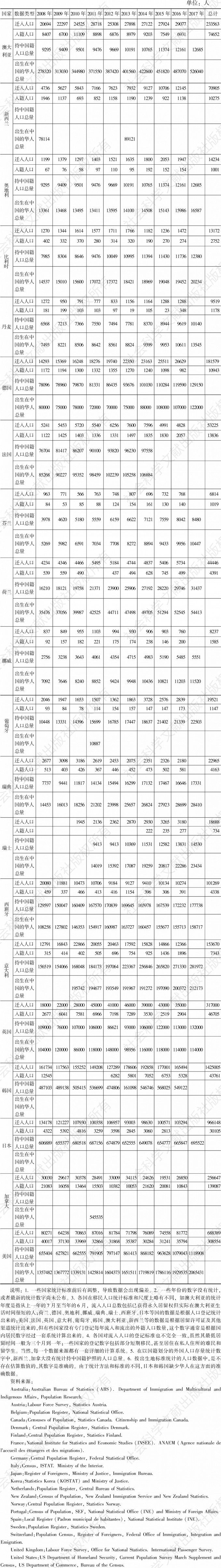 表1 2008～2017年中国人移居部分发达国家相关数据统计