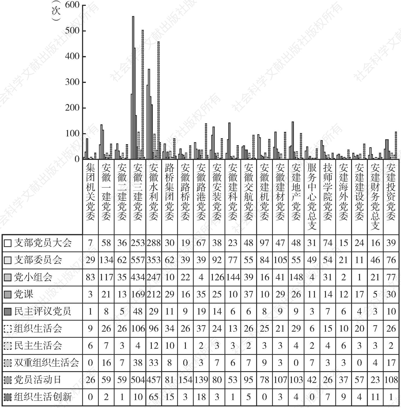 图11 中共建工集团党内组织生活数据统计