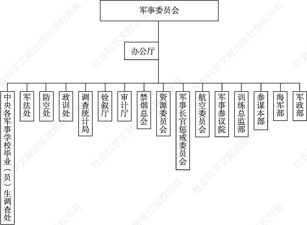 图1-1 全国抗战爆发前夕军事委员会组织系统