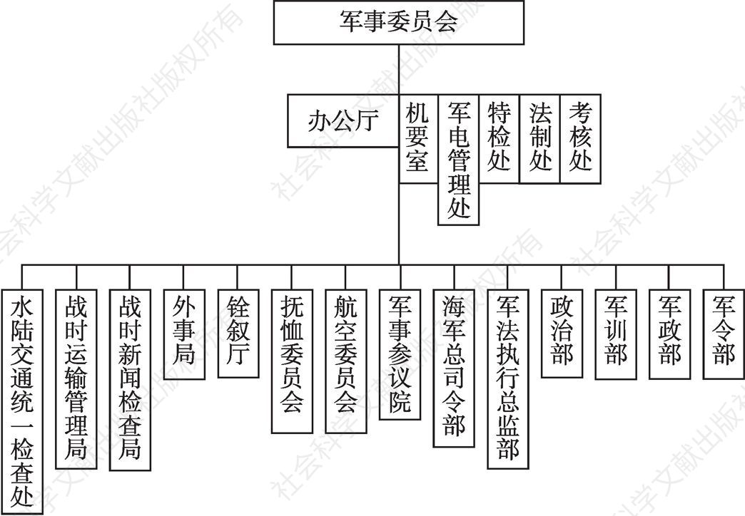 图1-2 抗战将结束时军事委员会组织系统