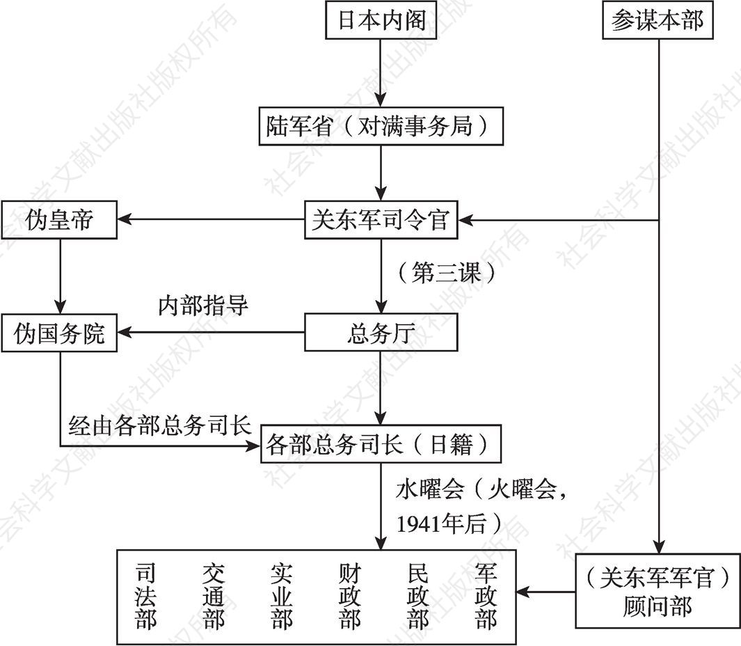 图1-1 “总务厅中心主义”模式