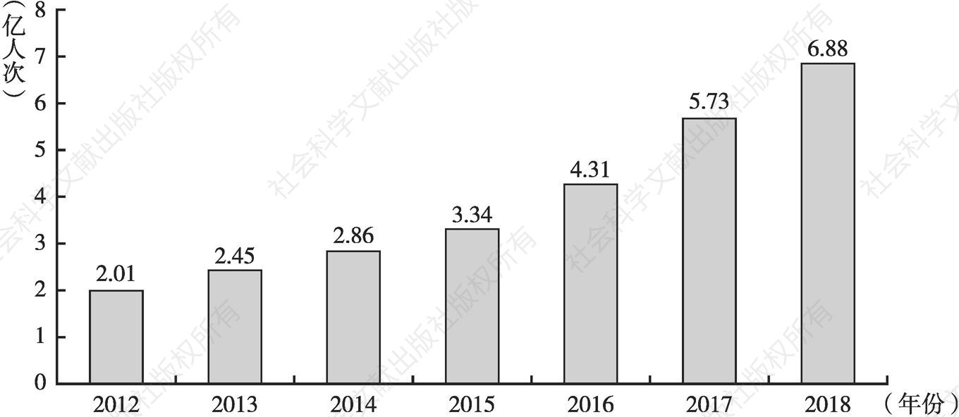 图1 2012～2018年云南旅游总人数