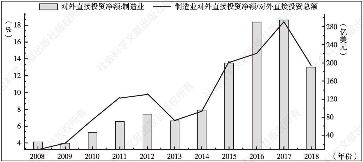 图15 中国制造业对外直接投资规模和占比变化