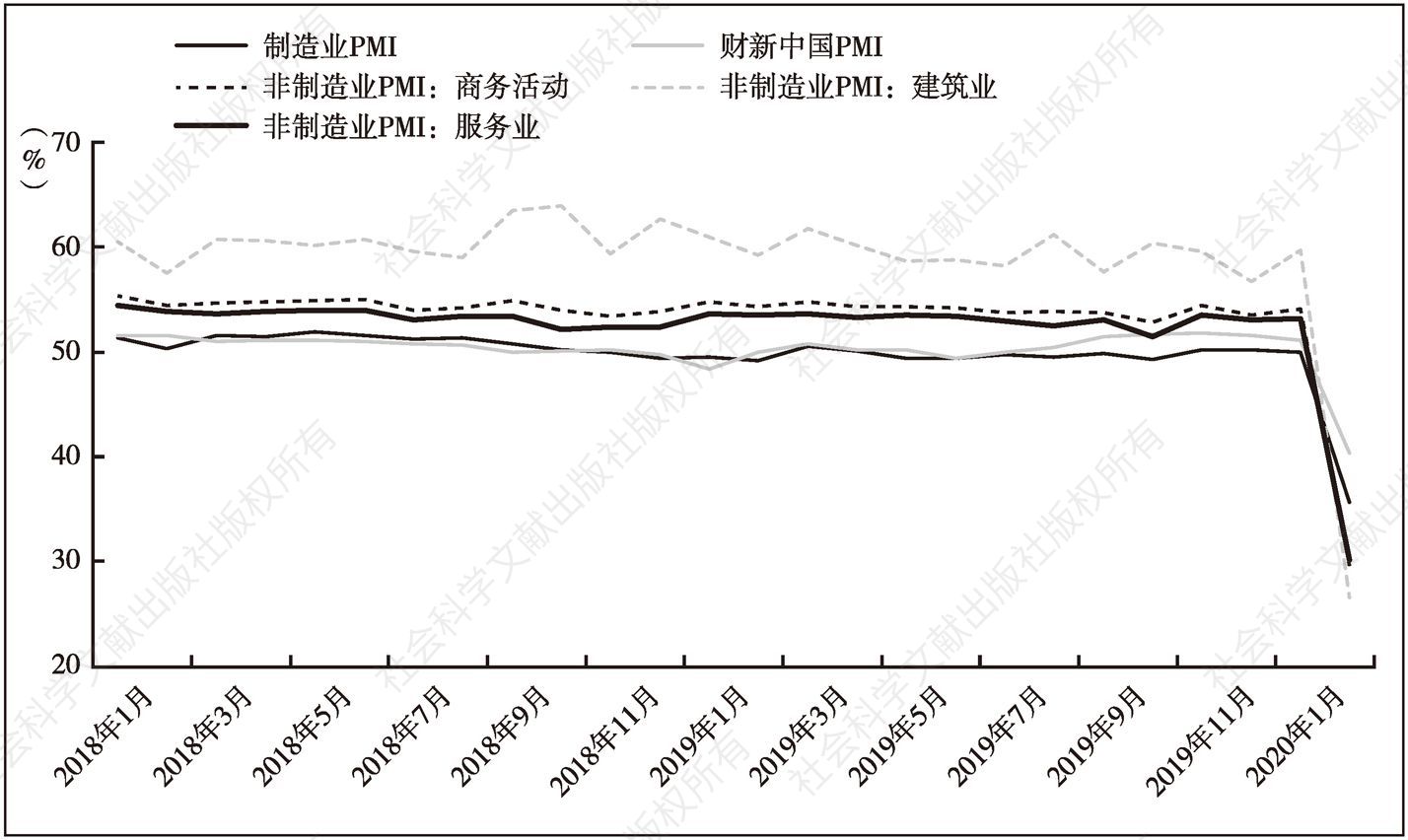 图2 中国企业PMI指数