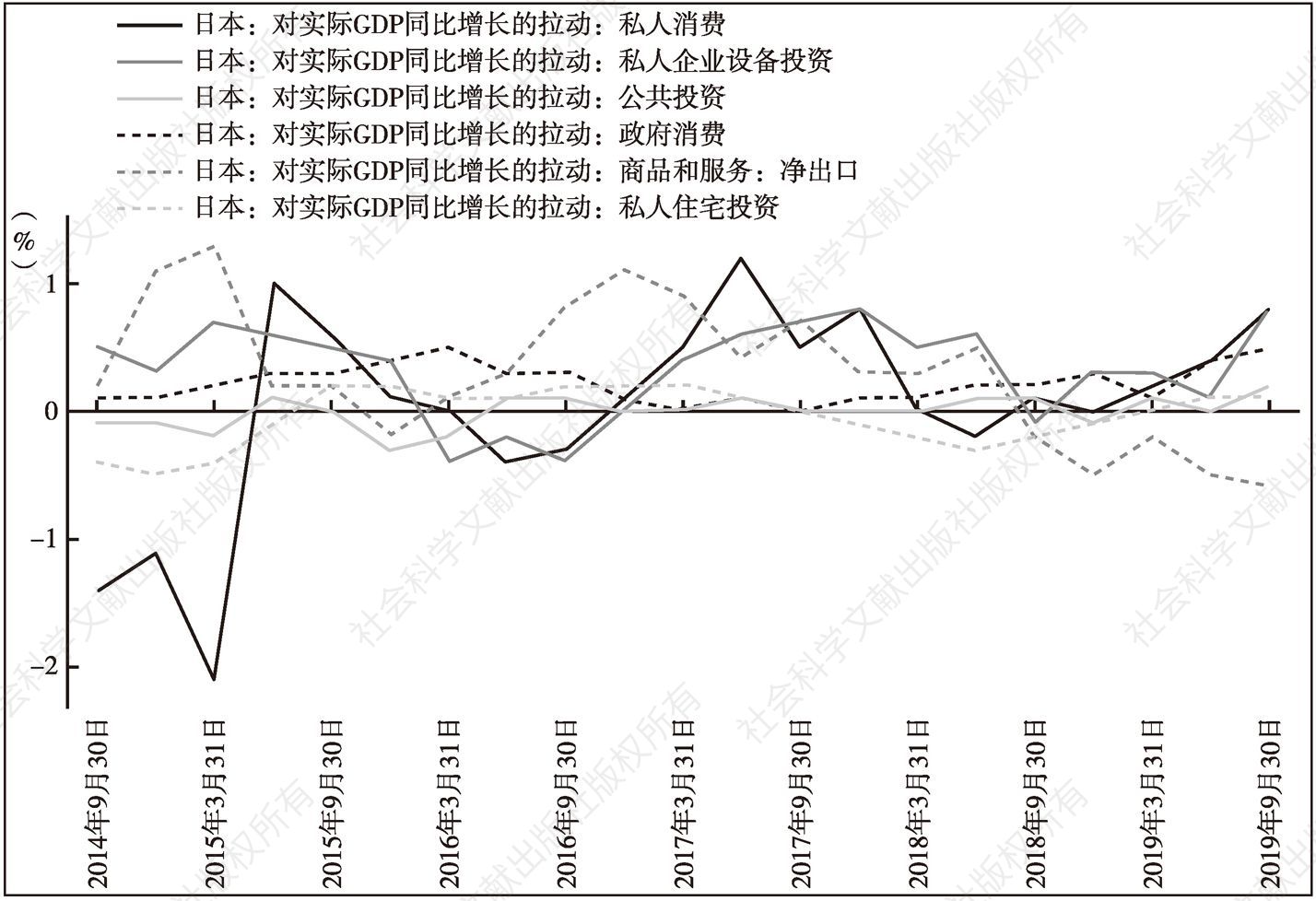 图5 日本投资、消费与出口对GDP的拉动