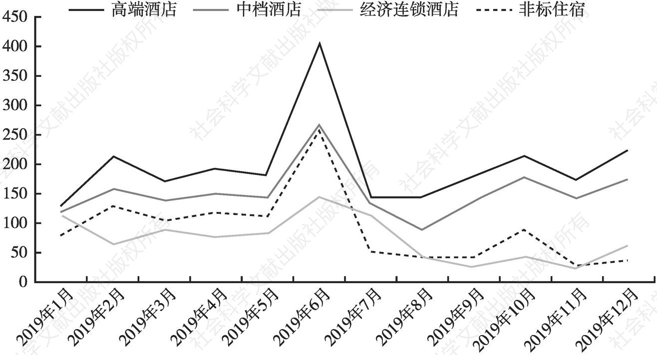 图11 2019年中国旅游住宿各类型品牌官网运营指数