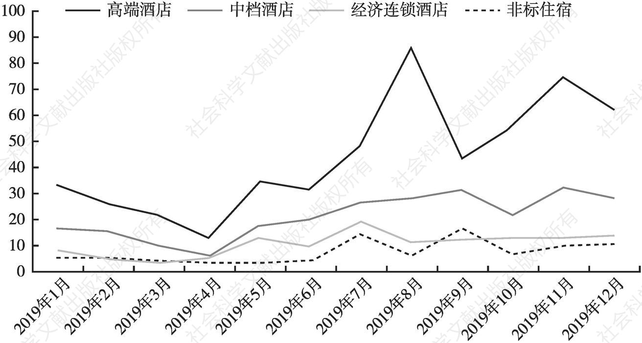 图12 2019年中国旅游住宿各类型品牌微信运营指数