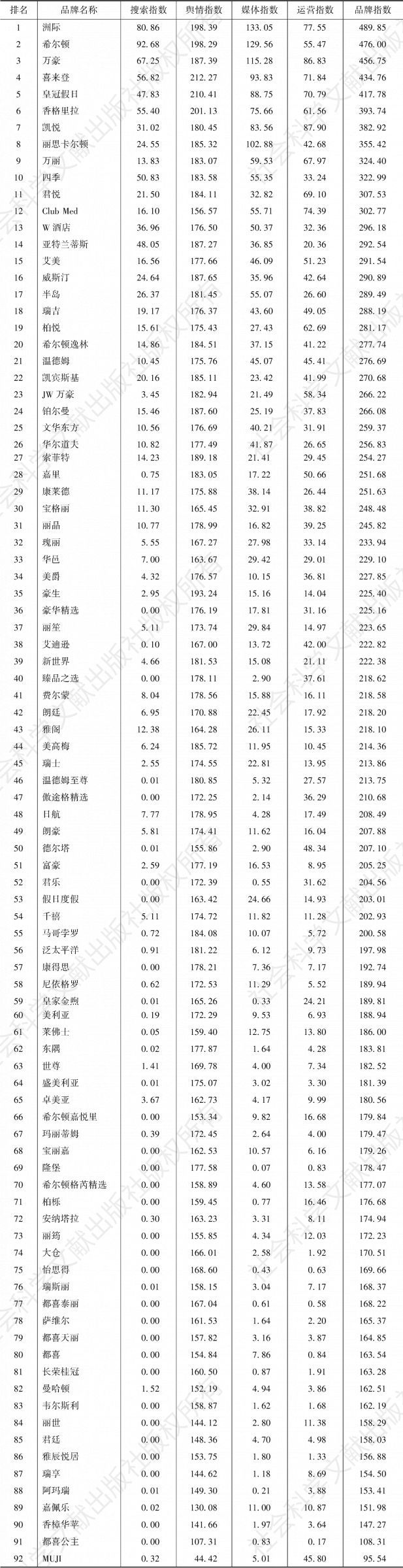表1 2019年度中国旅游住宿业国际高端酒店品牌影响力完整榜单
