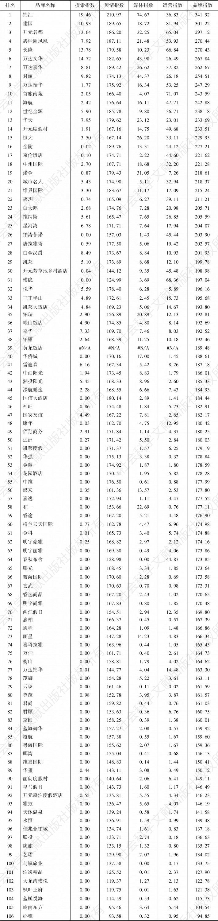 表2 2019年度中国旅游住宿业国内高端酒店品牌影响力完整榜单