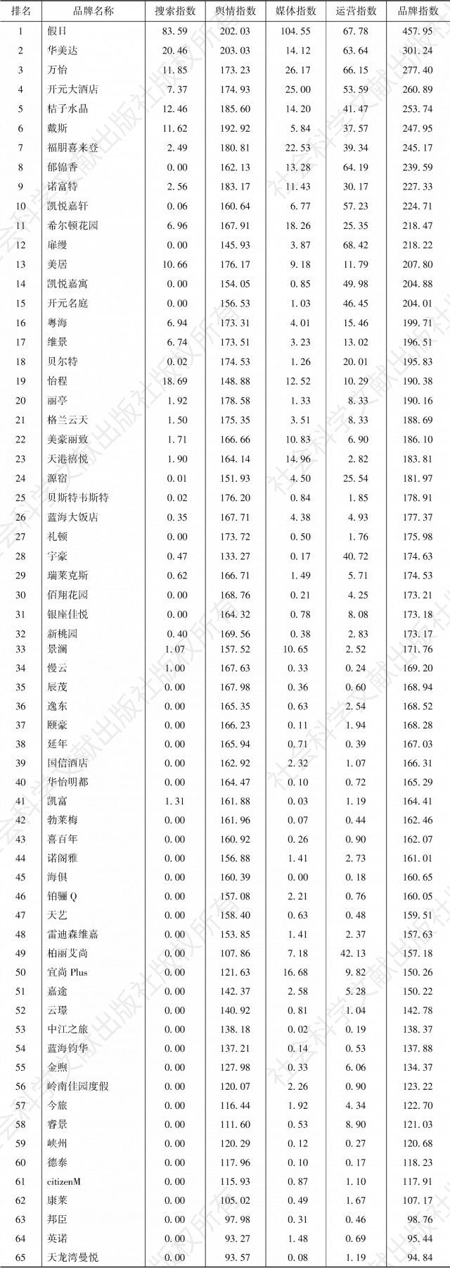 表3 2019年度中国旅游住宿业全服务中档酒店品牌影响力完整榜单