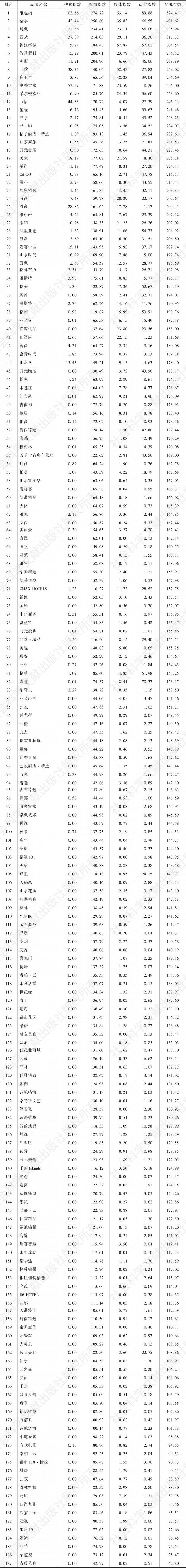 表4 2019年度中国旅游住宿业有限服务中档酒店品牌影响力完整榜单