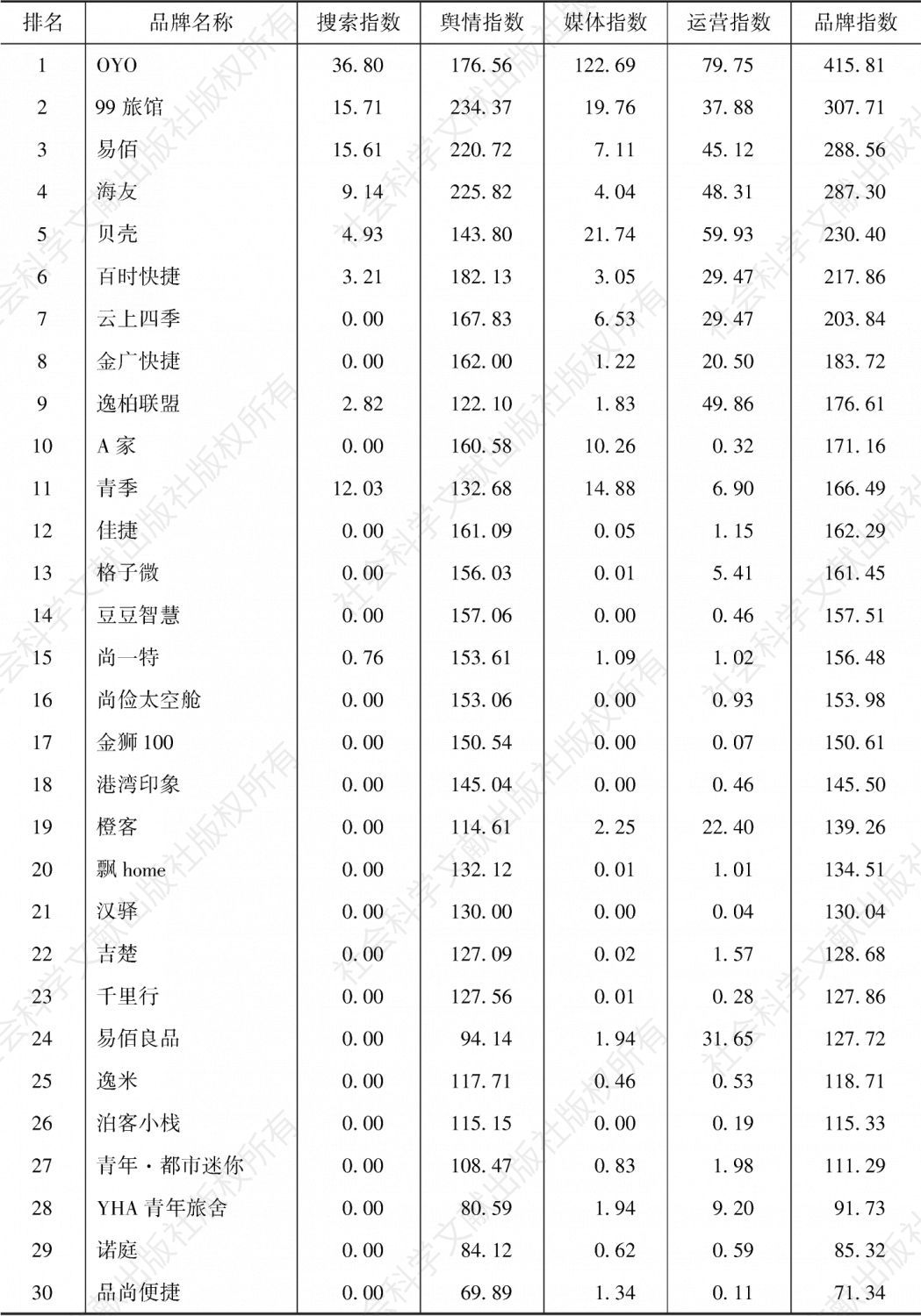 表6 2019年度中国旅游住宿业平价酒店品牌影响力完整榜单
