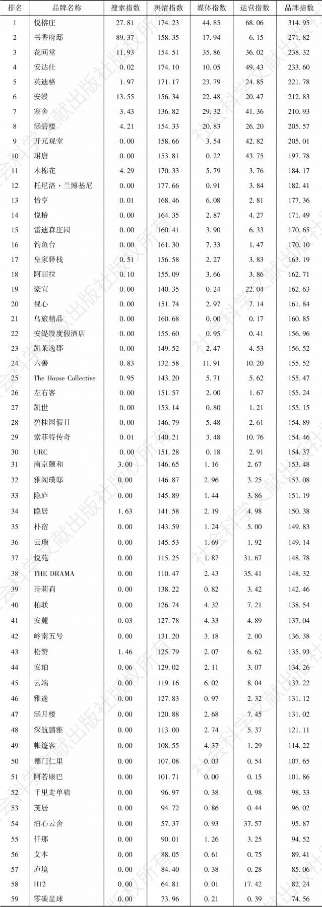 表7 2019年度中国旅游住宿业精品酒店品牌影响力完整榜单