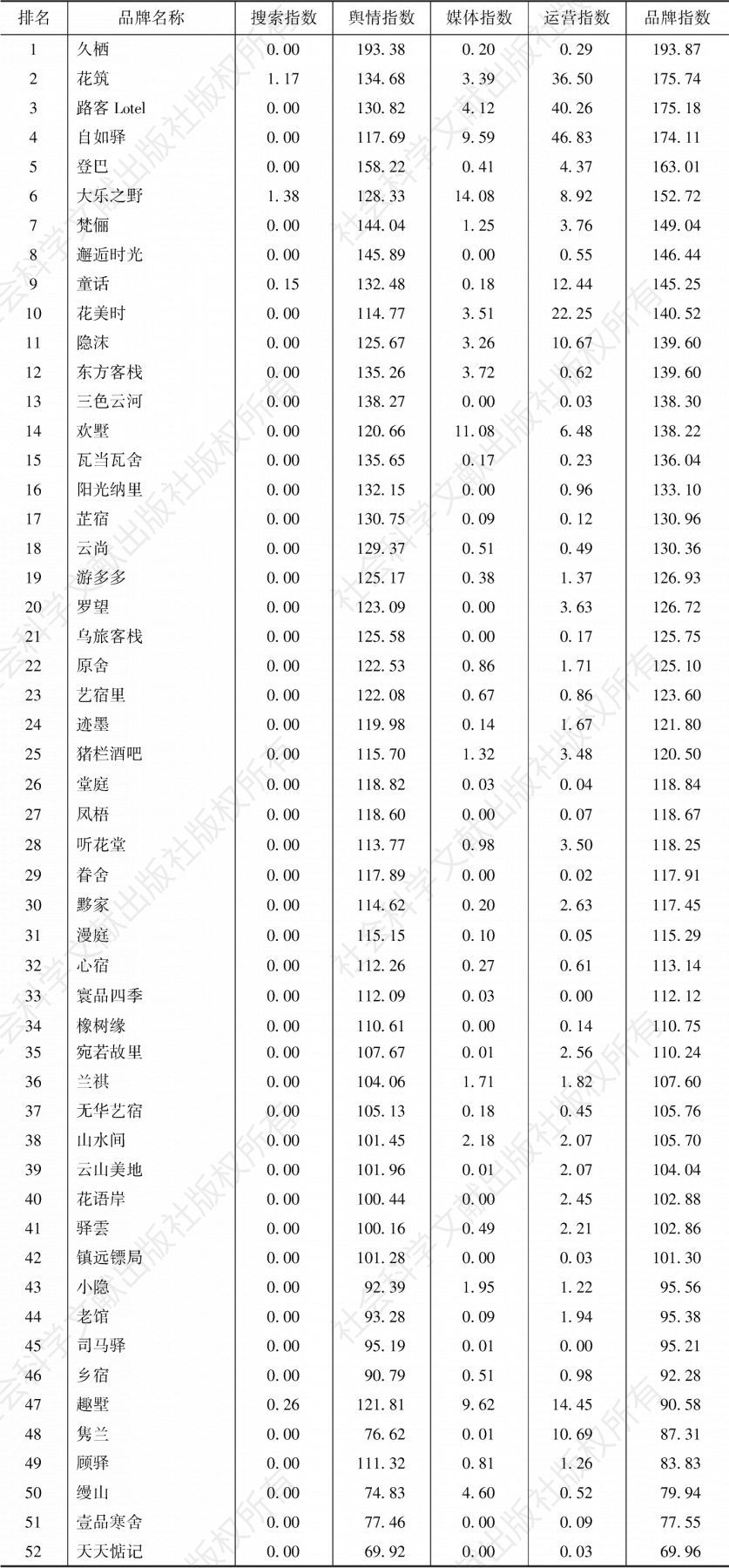 表8 2019年度中国旅游住宿业客栈民宿品牌影响力完整榜单