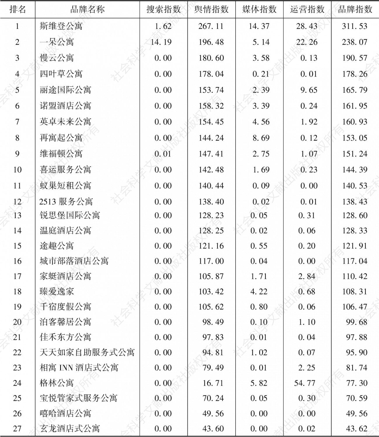 表9 2019年度中国旅游住宿业短租公寓品牌影响力完整榜单