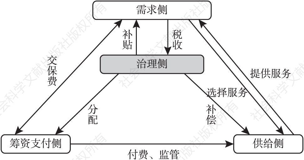图5 浙江省综合医改“三医联动”结构