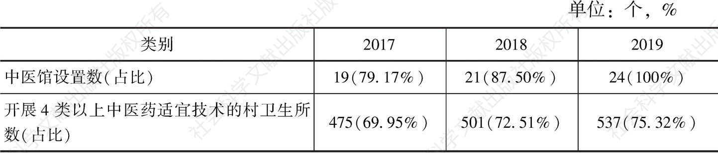 表3 2017～2019年安溪县基层中医药服务能力情况（1）