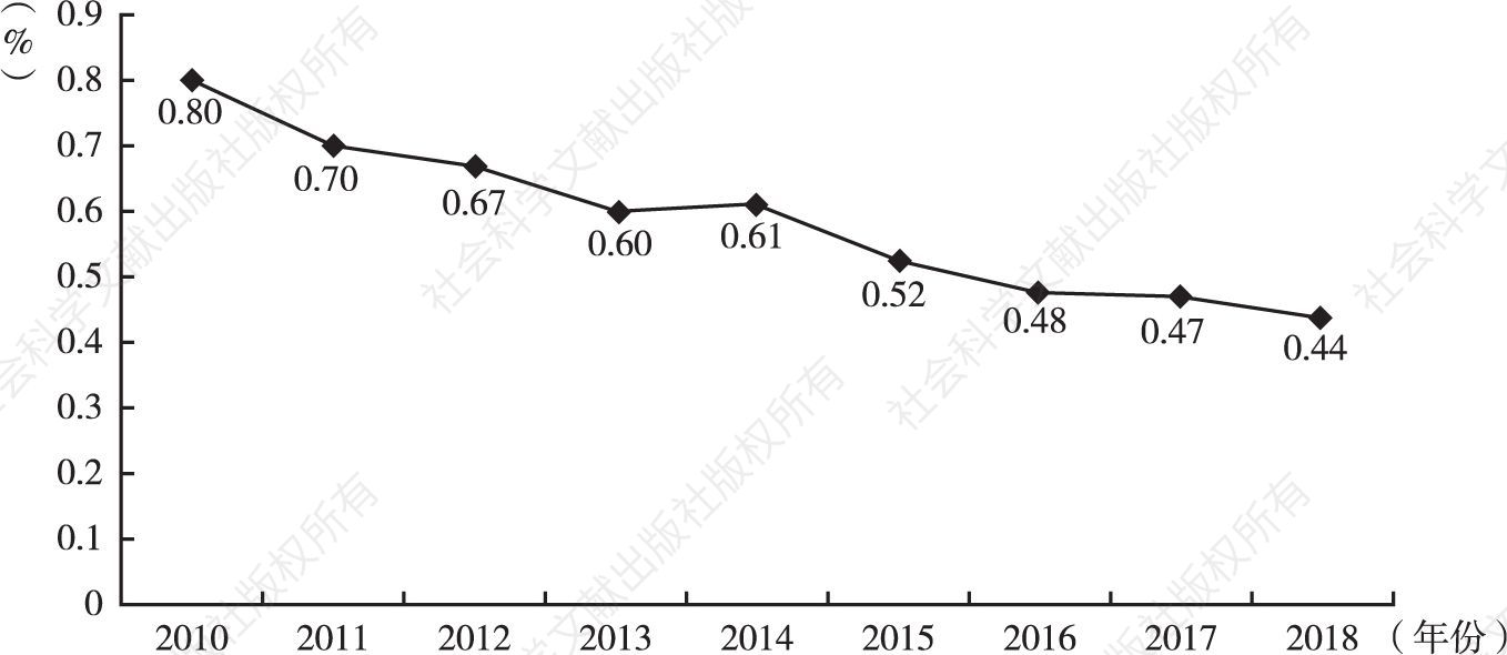 图5 2010～2018年中国公立医院住院病人病死率