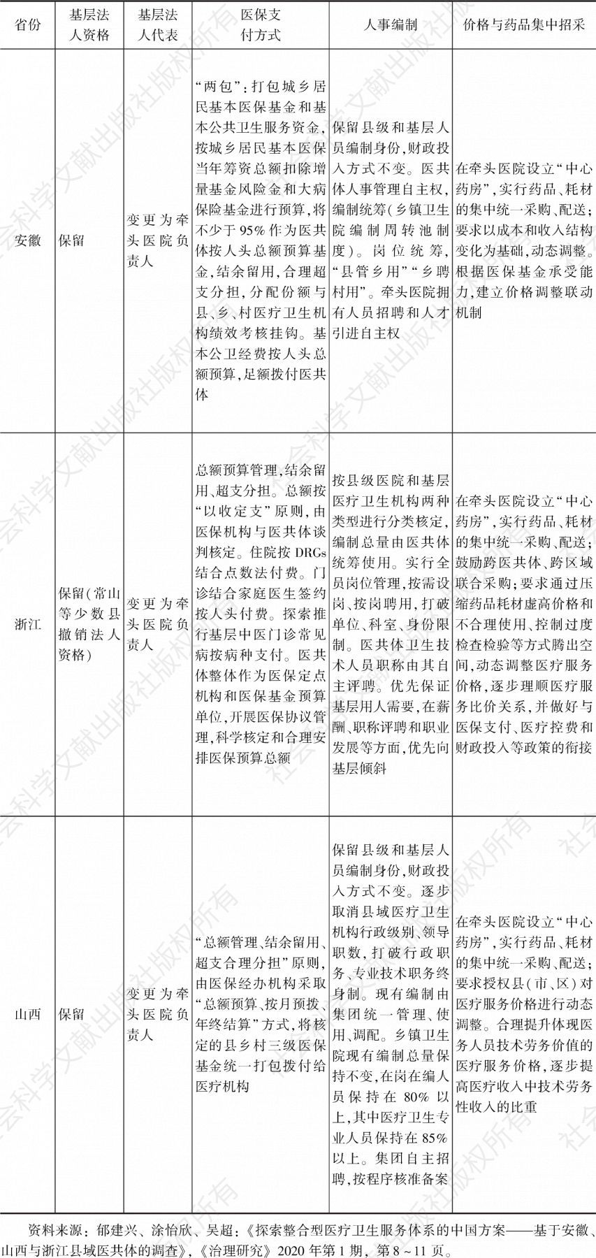 表1 安徽、山西、浙江县域医共体改革路径比较