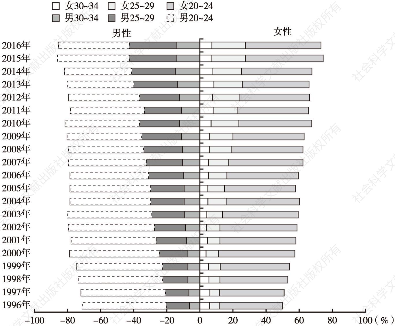图2 不同年份不同年龄段未婚男性和女性的比例