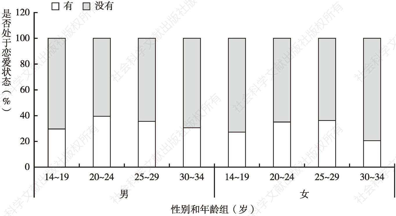 图4 不同年龄段不同性别未婚青年处于恋爱状态的比例