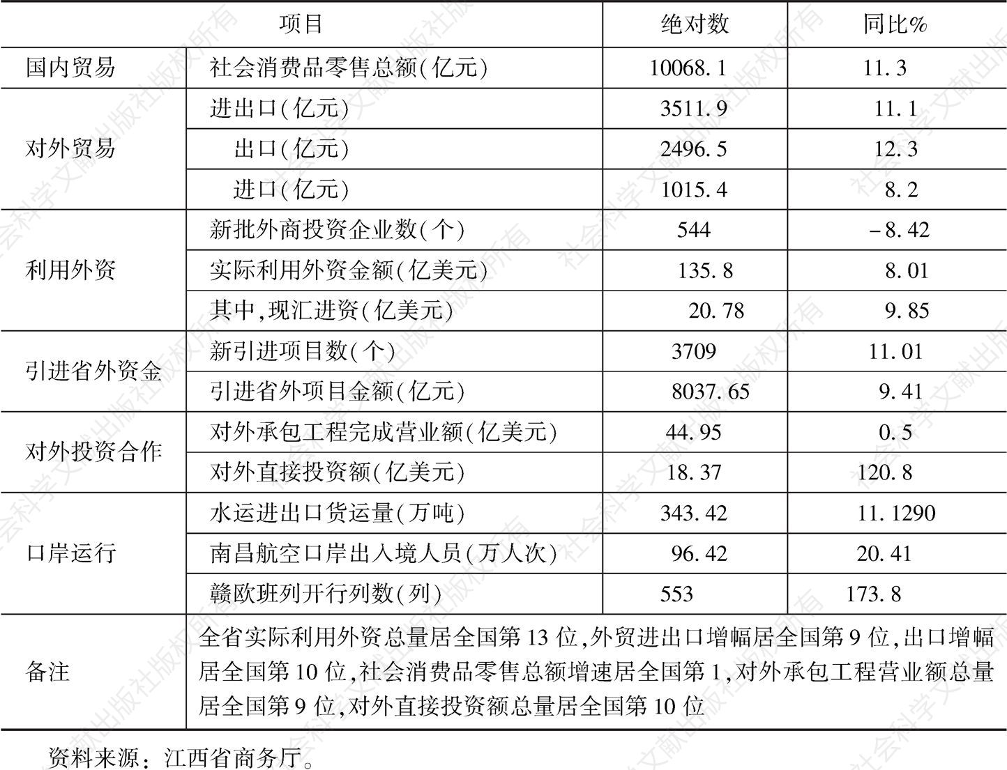 表1 2019年江西省商务经济运行情况综合统计