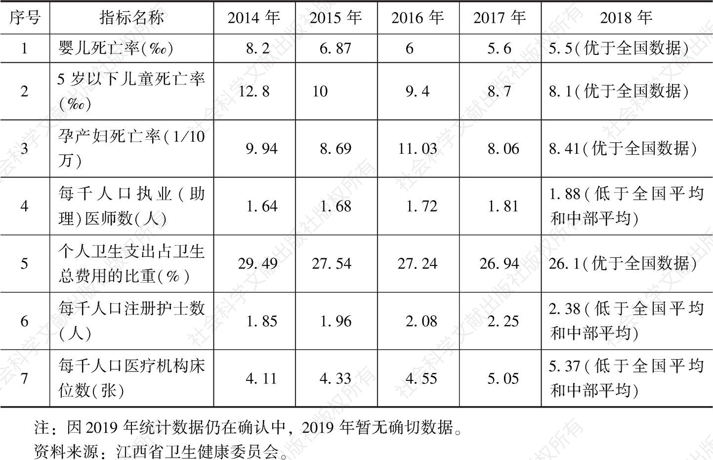 表1 2014～2018年江西省部分卫生健康指标发展情况