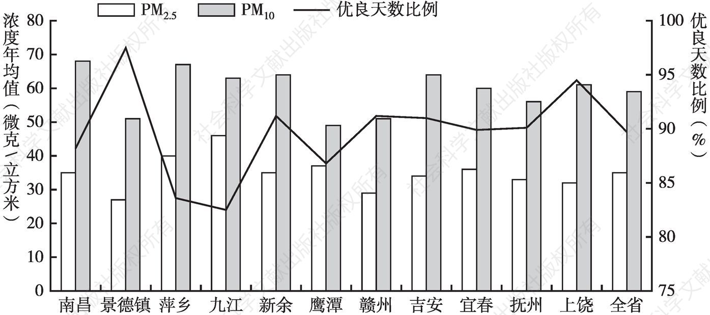 图1 2019年江西省设区市城市空气质量主要指标数值